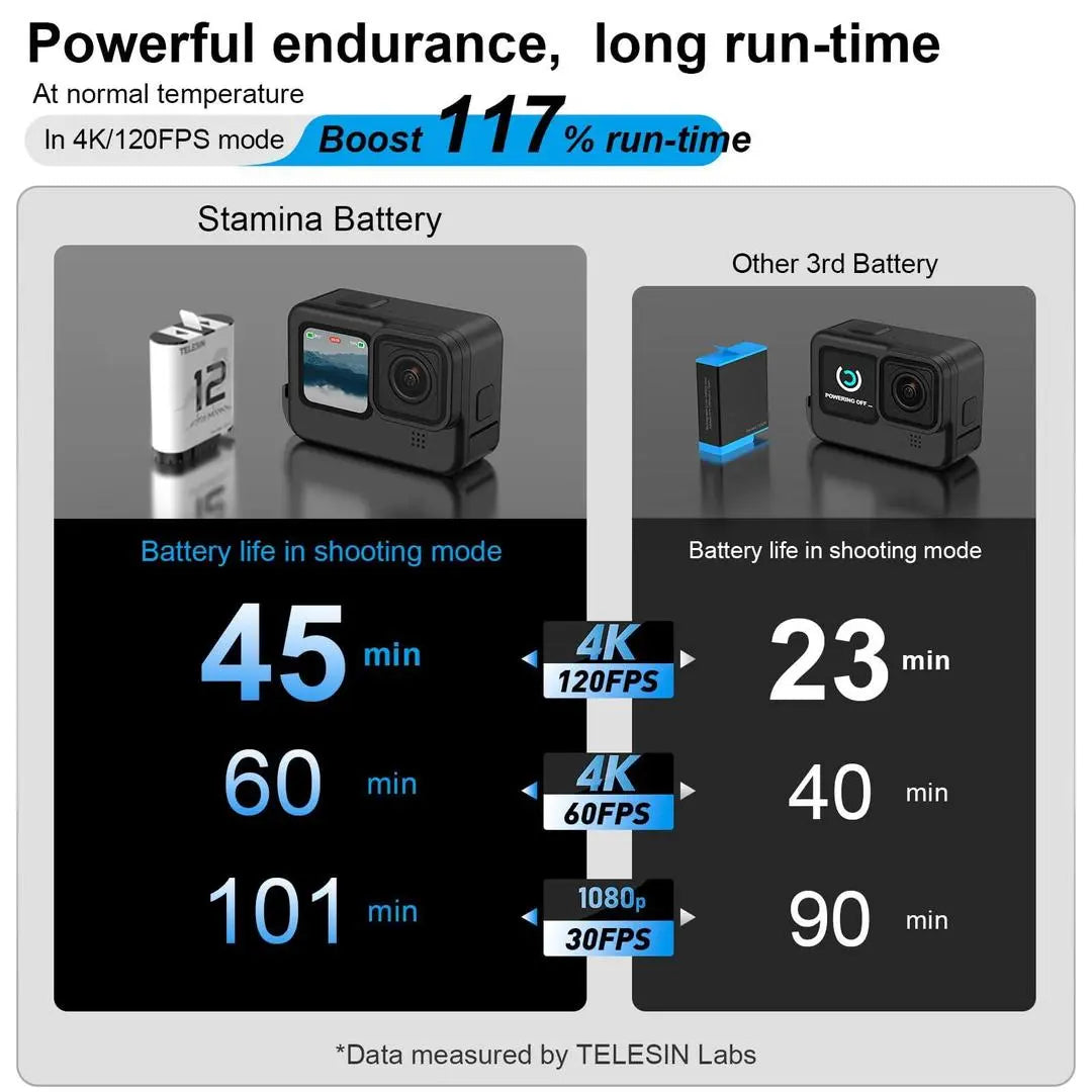 TELESIN Stamina Battery For GoPro HERO12/11/10/9 High-Endurance, 23031701 TELESIN