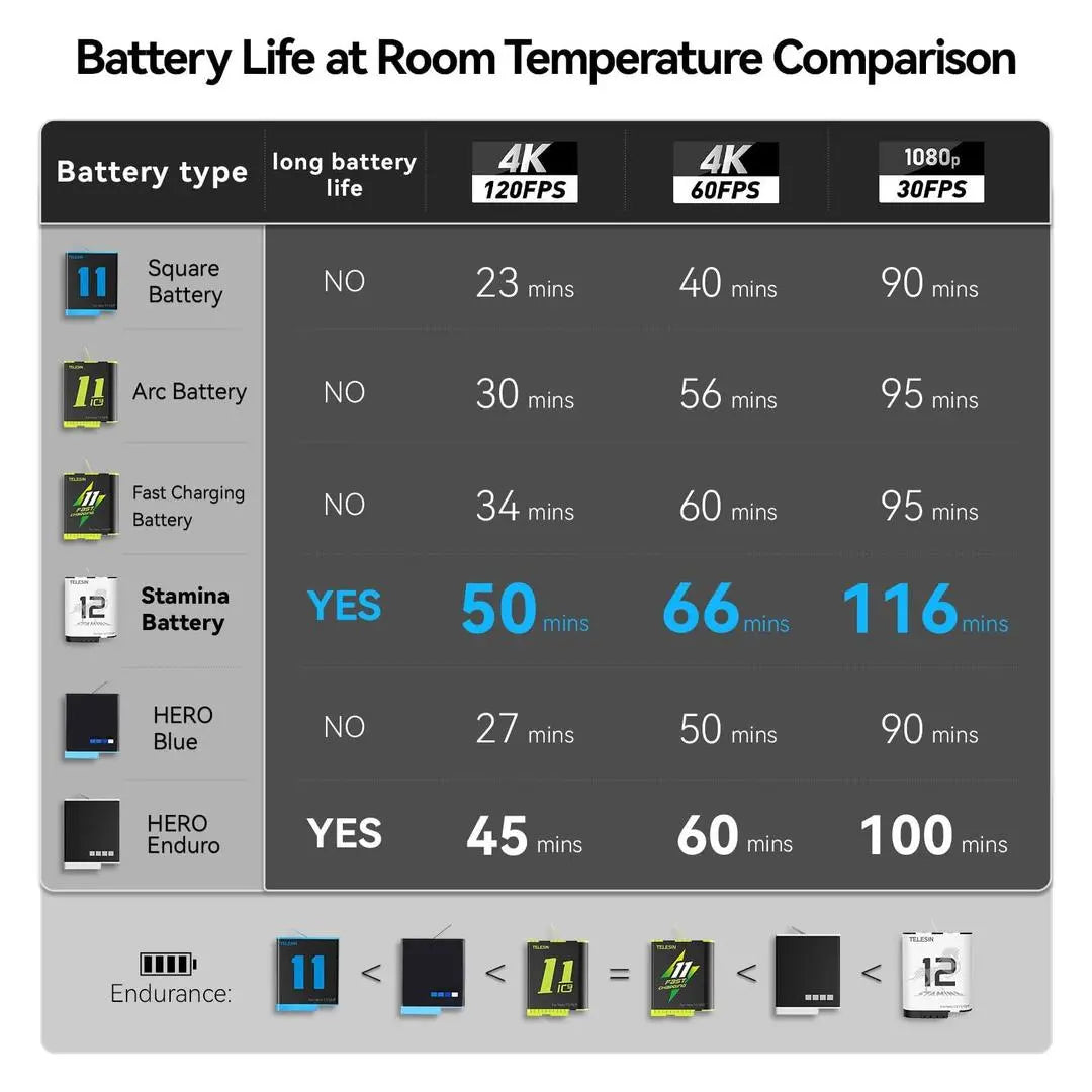 TELESIN Stamina Battery For GoPro HERO12/11/10/9 High-Endurance, 23031701 TELESIN